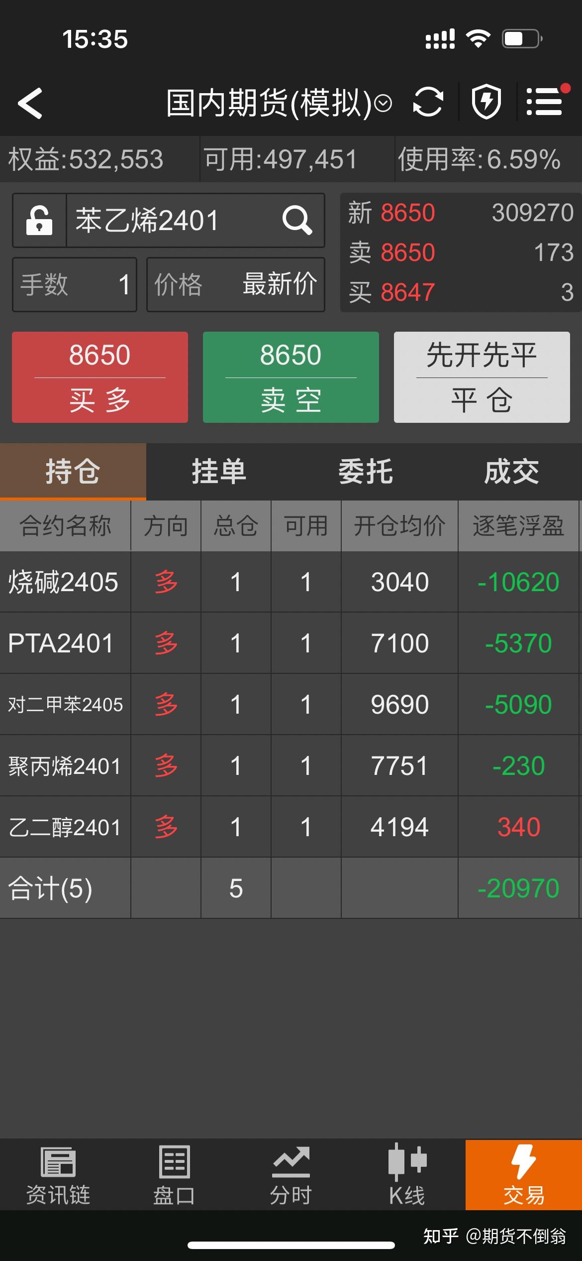 甲醇期货主力合约日内跌3%现报2135元吨
